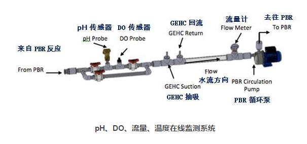 OMEGA微藻培養(yǎng)系統(tǒng)在線(xiàn)監(jiān)測(cè)
